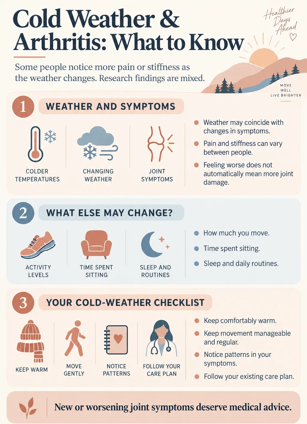 Infographic, cold weather and arthritis: weather may coincide with changes in symptoms and feeling worse does not mean more joint damage; activity, sitting and sleep also change with the season; a checklist to keep warm, move gently, notice patterns and follow your care plan; new or worsening joint symptoms deserve medical advice