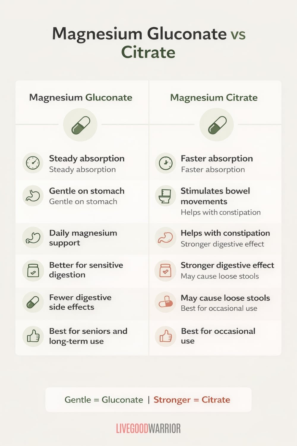 Magnesium gluconate vs citrate infographic showing differences in absorption, digestive effects, uses and side effects