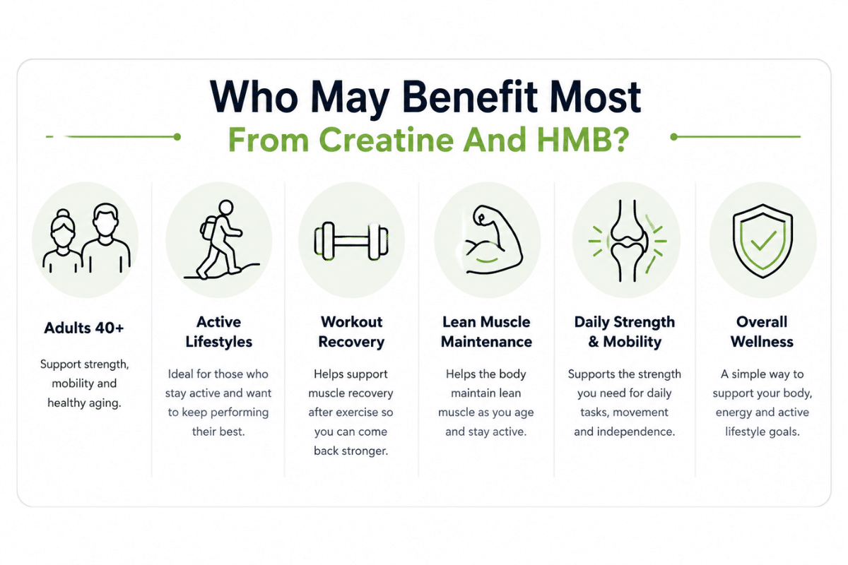 Horizontal infographic showing who may benefit most from LiveGood Creatine HMB for strength, recovery, and healthy aging